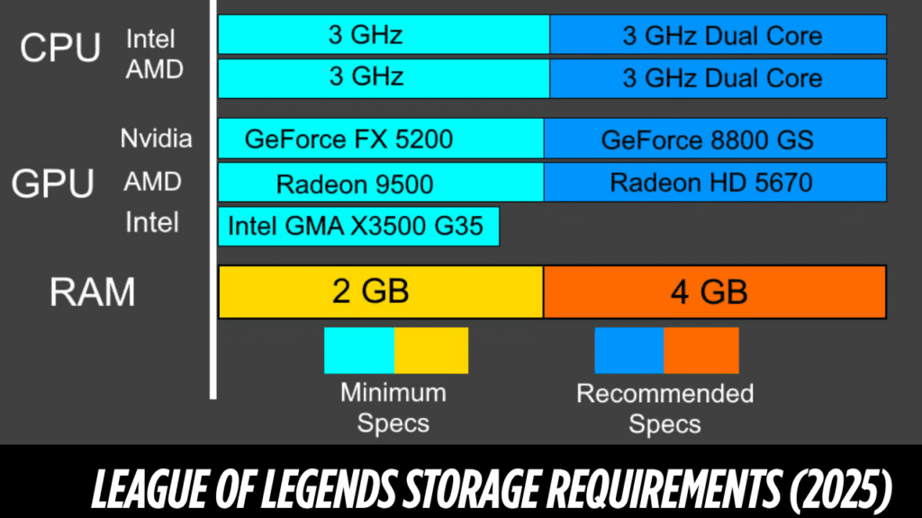 How Much Space Does League of Legends Take Up?